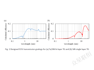 NTT-AT- 寬帶、極紫外透射光柵及其應(yīng)用
